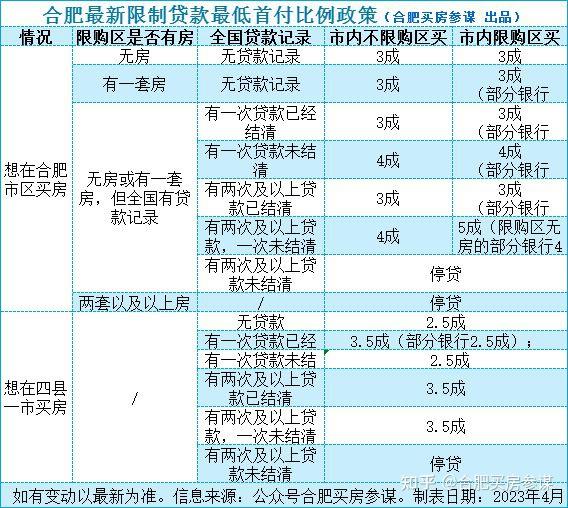 合肥买房最新限购贷款与利率政策详解，两张表看懂（23年4月） - 知乎