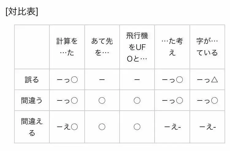 日语词义辨析:誤る/間違う/間違える - 知乎