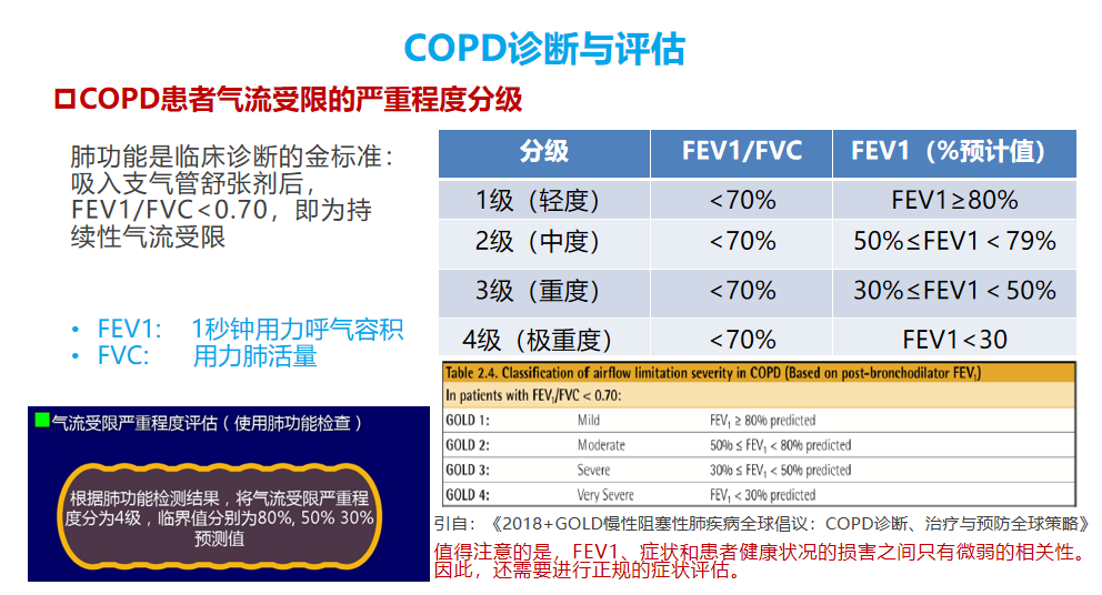 慢阻肺如何分级?