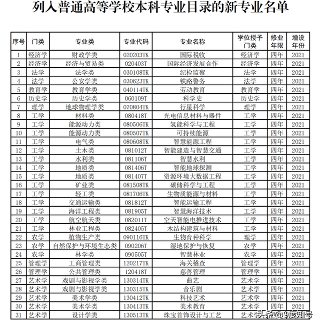 专业代码k代表什么
