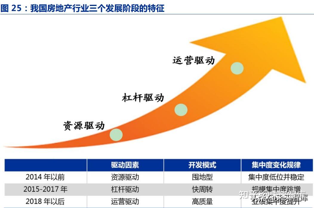 房地產行業深度報告:優質房企成長空間測算 - 知乎