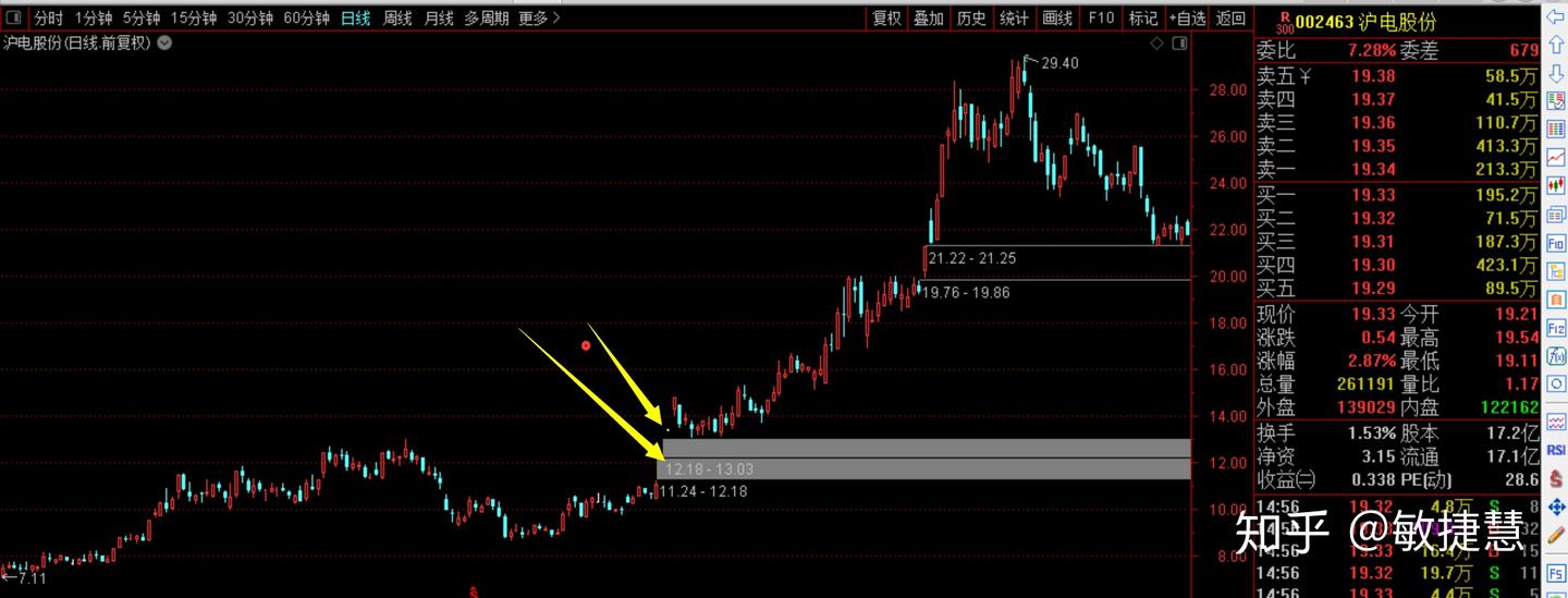 三分钟懂k线，k线图从入门到精通（1） - 知乎