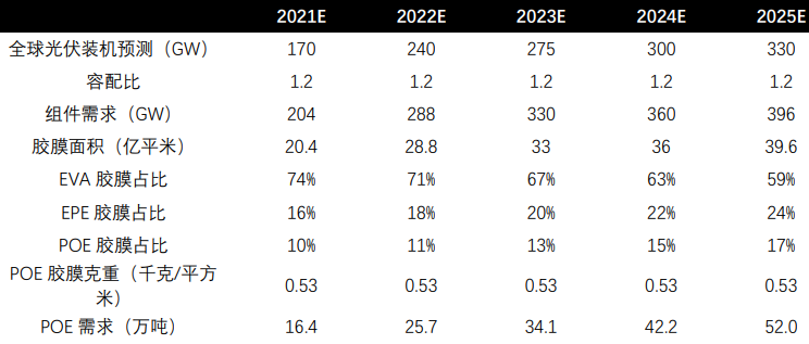 聚烯烃弹性体(POE)项目可行性研究报告-2020年全球的POE需求超过120万吨 - 知乎