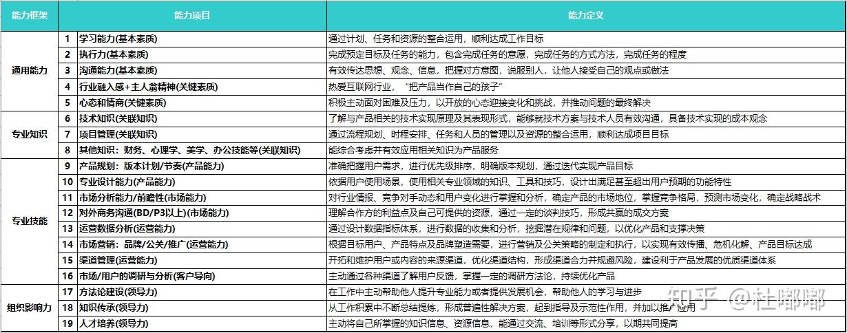 7個維度解構初級產品經理能力模型