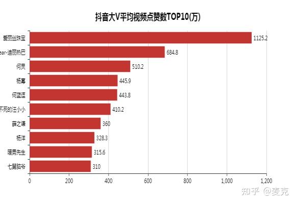 抖音2020年数据报告显示2020年抖音日活跃用户突破6亿,日均视频搜索