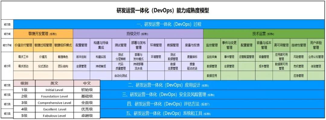 《研發運營一體化(devops)能力成熟度模型》即devops標準,從敏捷開發