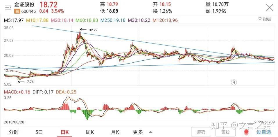 金证股份600446老牌一带一路龙头未来10倍潜力大牛股