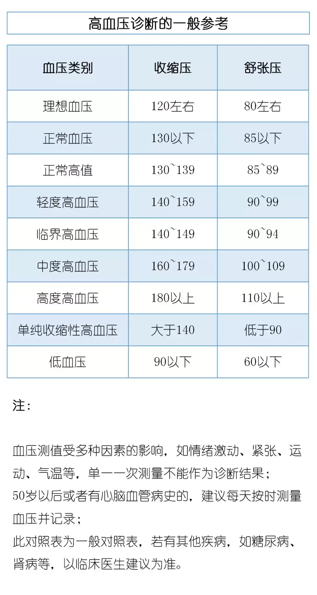 速記血壓血糖血脂血尿酸參考值