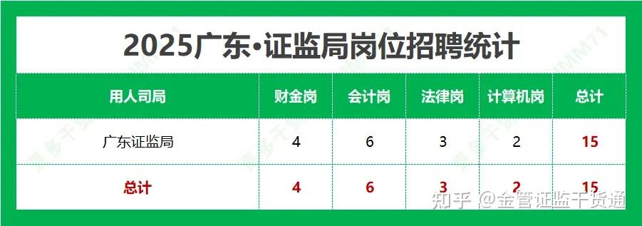 2025国考·证监会【广东】招录数据统计分析及备考攻略 - 知乎