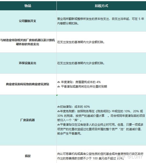 香港利得税计算方法及例子+可扣除项目(2023/24财政预算案) - 知乎