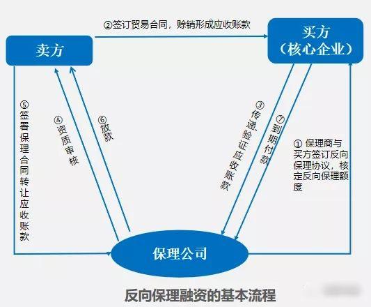 正向保理和反向保理有什么不一样