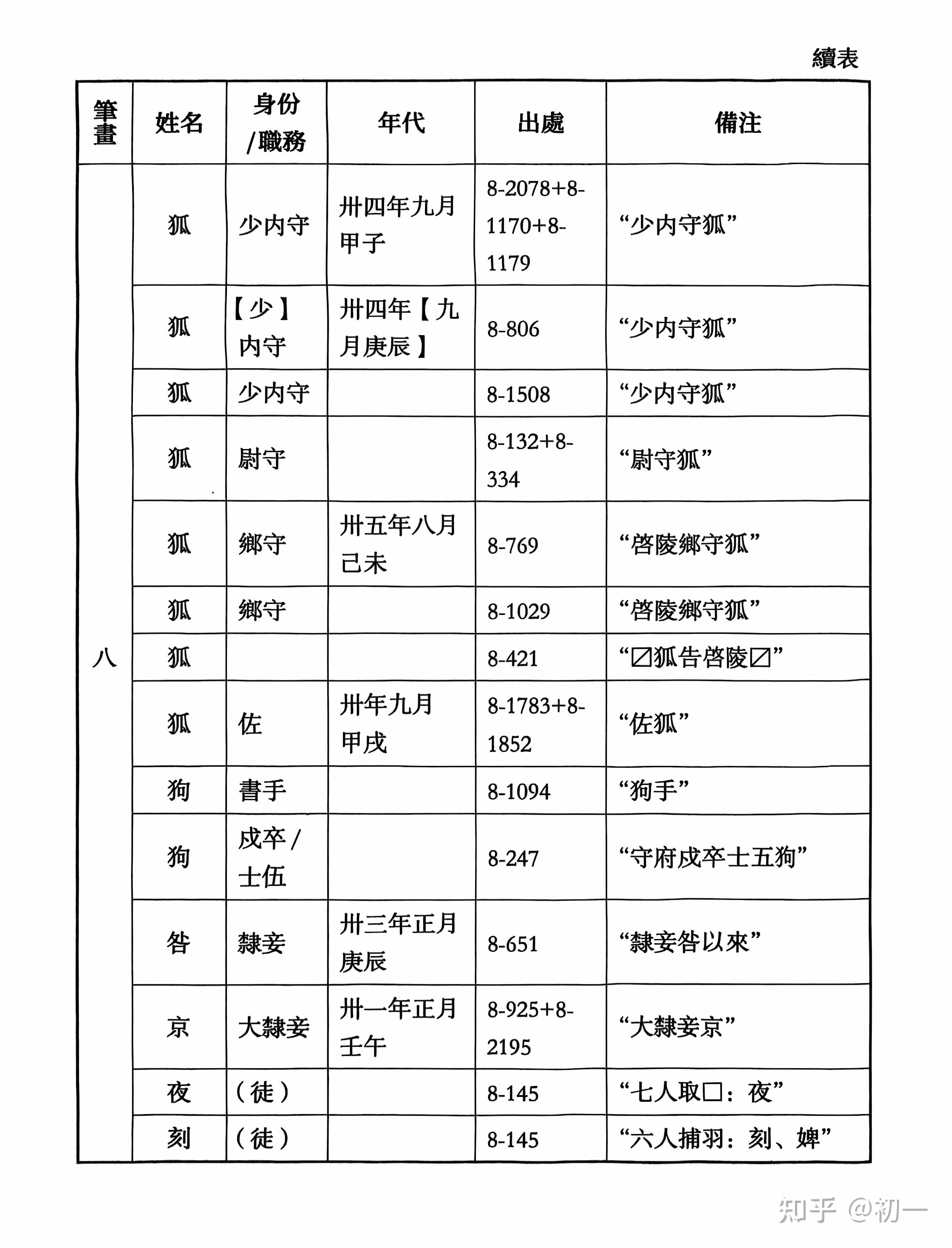 《里耶秦简》人名表。 - 知乎