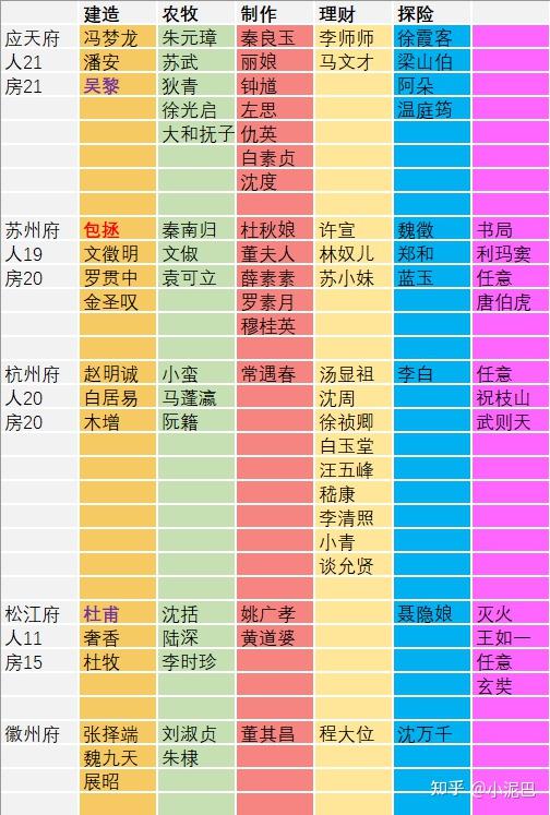 江南百景图人物分配 - 知乎