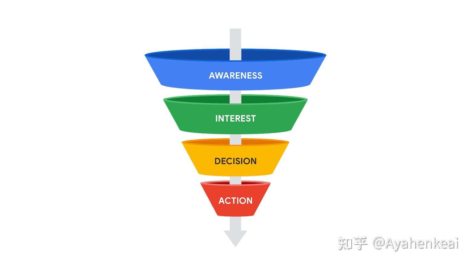 如何最大程度地利用流量漏斗，提高网站的转化效果？ - 知乎