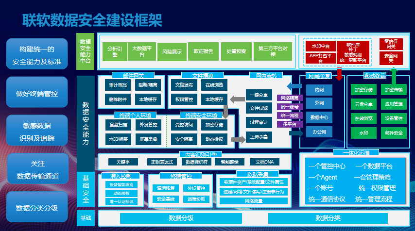 聯軟已全面建立其數據安全技術架構,幫助企業實現更強大的數據安全