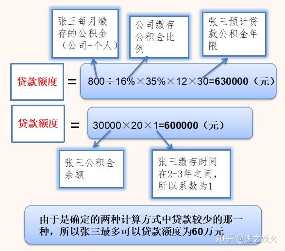 公积金贷款条件以及计算公式(以武汉为例) - 知乎