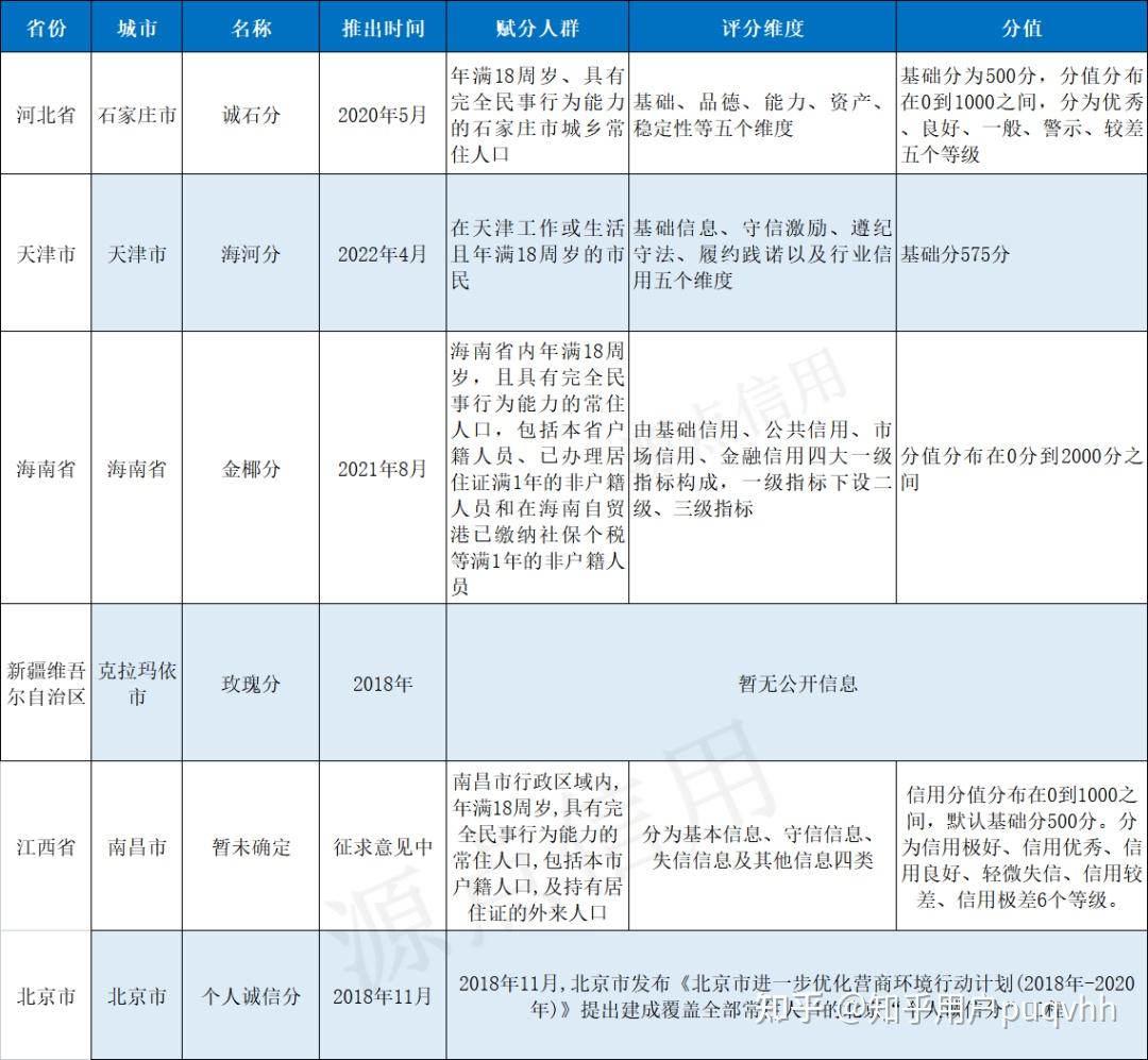 创新城市信用分互认共享 实现跨区域信用畅行 - 知乎