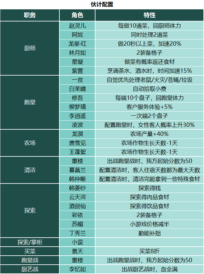 【仙剑客栈2】全攻略：人物、装备、御灵、食谱、地区、客栈、农场、日志、事件、前尘、忆梦成就结局  第5张