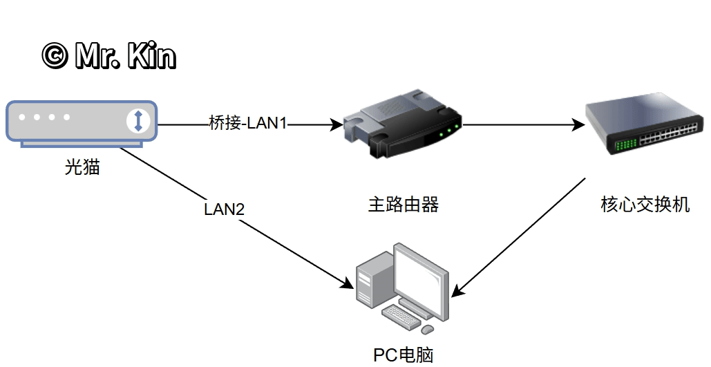 单线复用:iKuai主路由拨号上网并访问桥接后的光猫