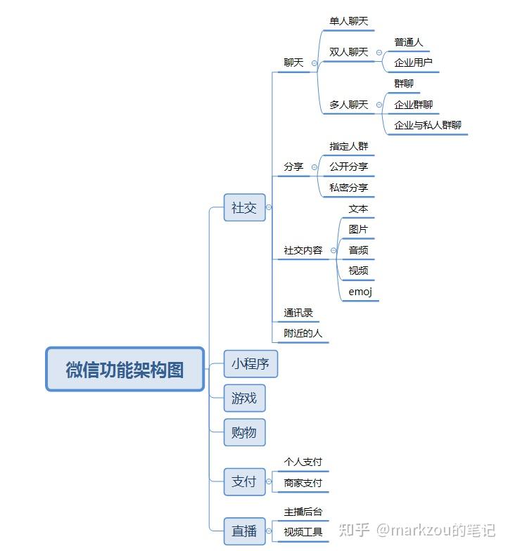 企业架构8——功能架构及信息架构图 - 知乎