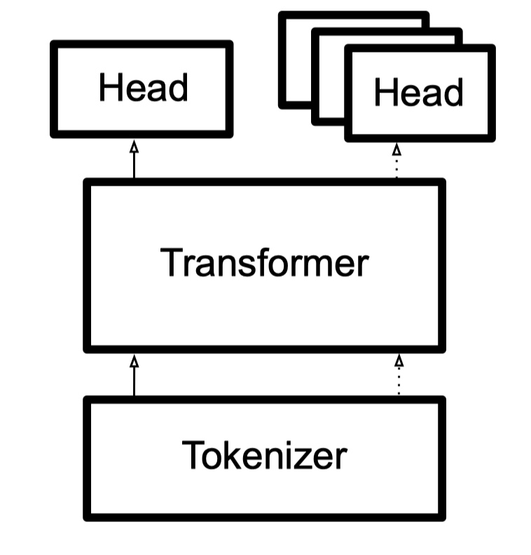 1. 🤗Huggingface Transformers 介绍