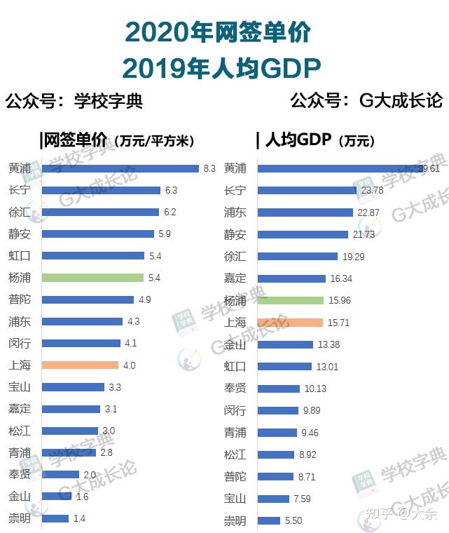 问题影响,但在统计层面仍然具有参考意义;人均gdp数据来自上海统计局)