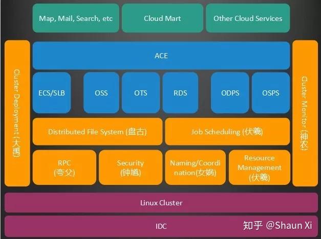 当我们用【MaxCompute】的时候，我们在用什么？ - 知乎