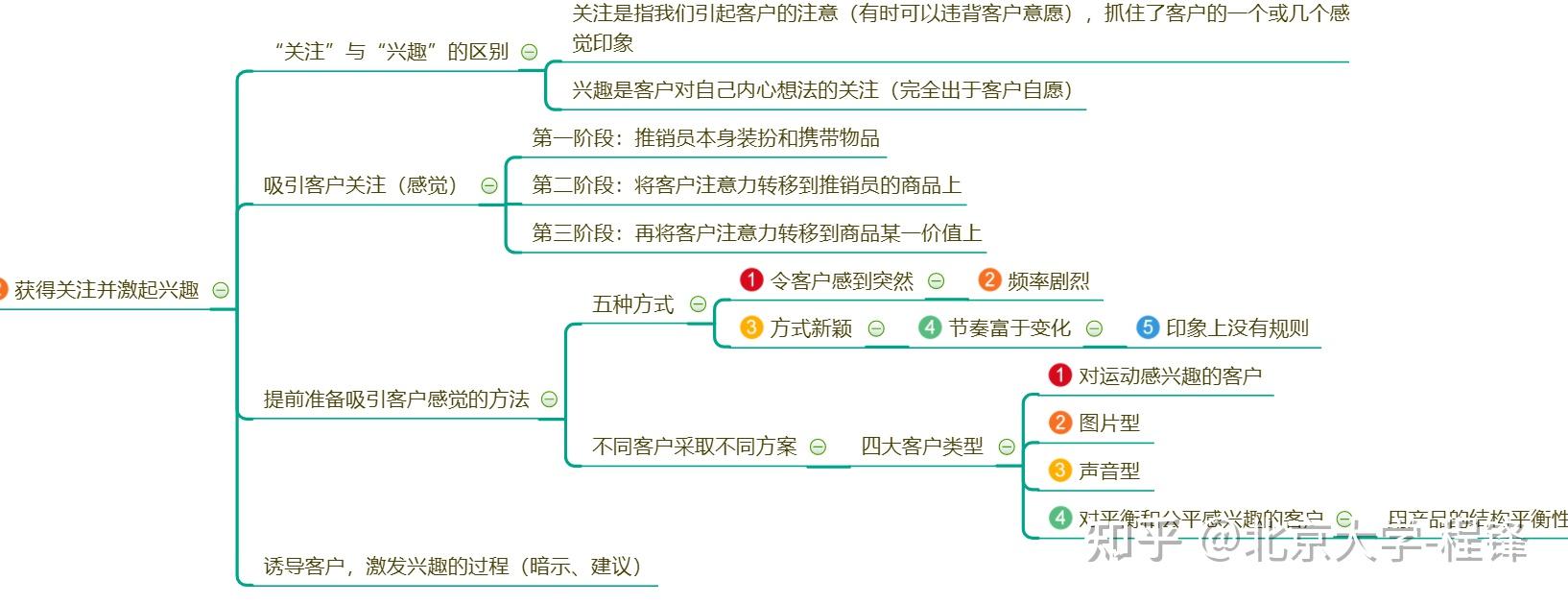 优秀销售都知道的八个销售方法(spin销售法,neat销售法,概念式销售法