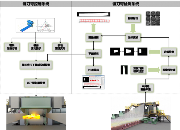 粗轧翘扣头、镰刀弯与精轧跑偏测控系统 - 知乎