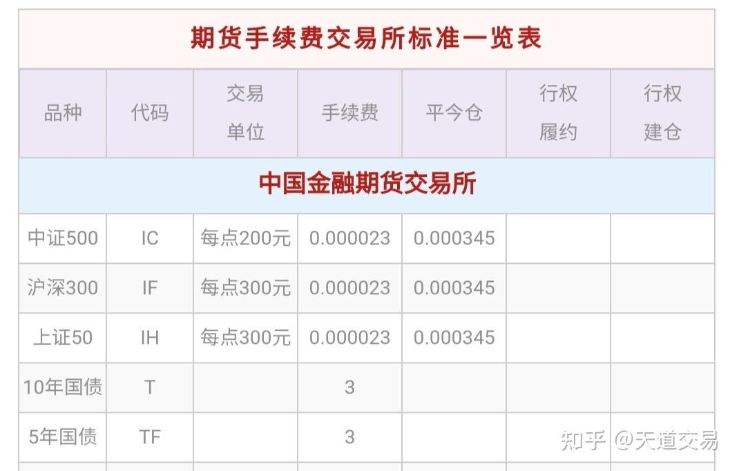 2021期货交易手续费一览表