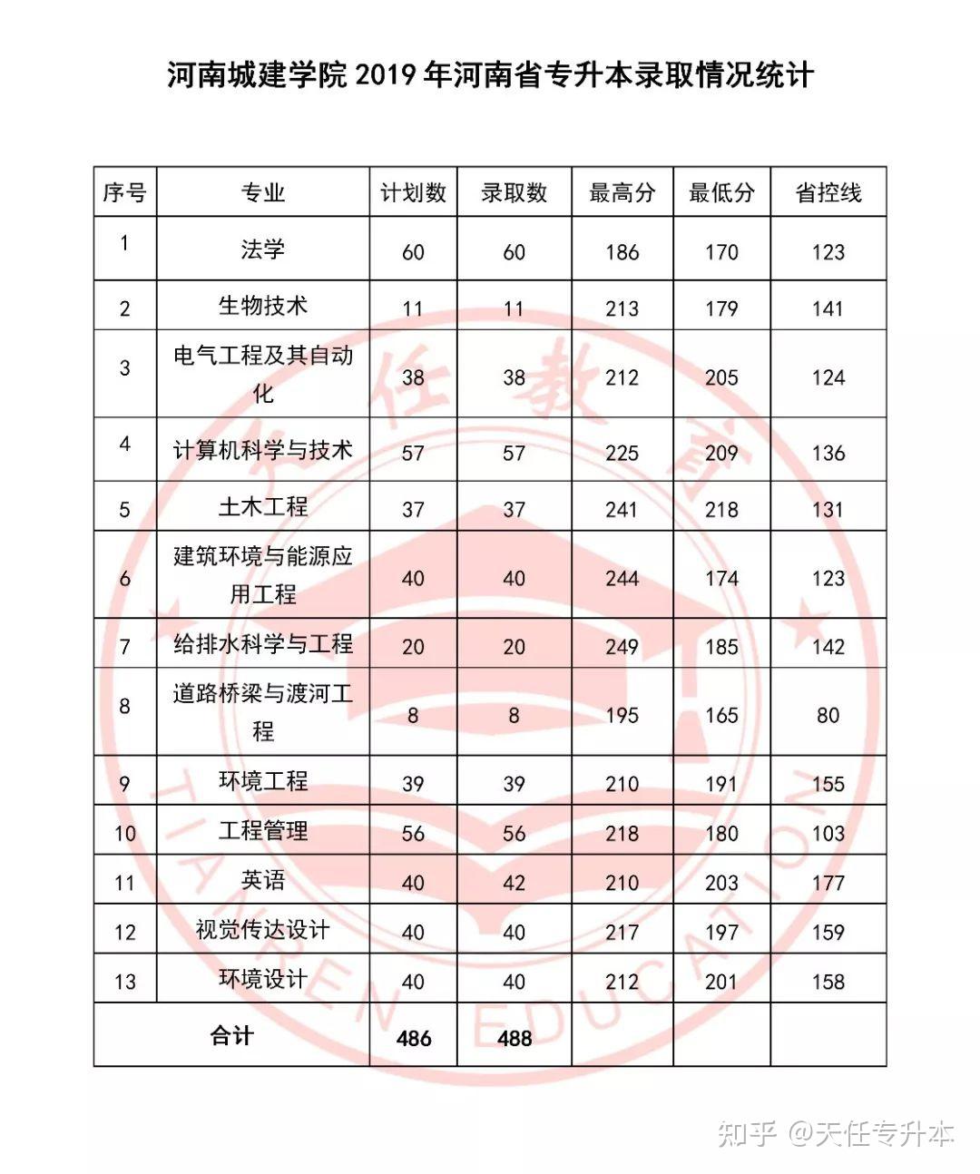 錄取分數2023年河南城建學院專升本錄取分數錄取分數線河南城建學院