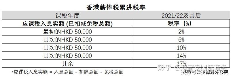 香港公司税务系列之—香港薪俸税税率、如何减免及申报等全攻略介绍 - 知乎