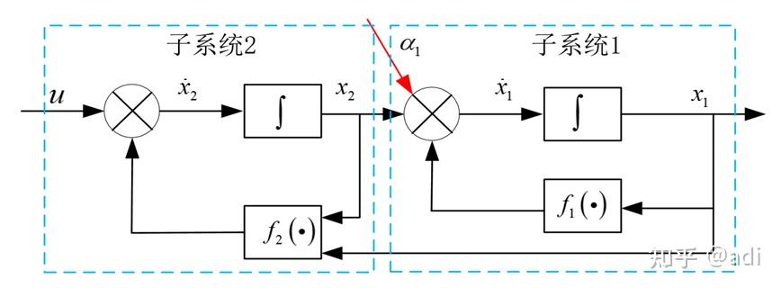 Adaptive Backstepping Design自适应反步控制设计 知乎 