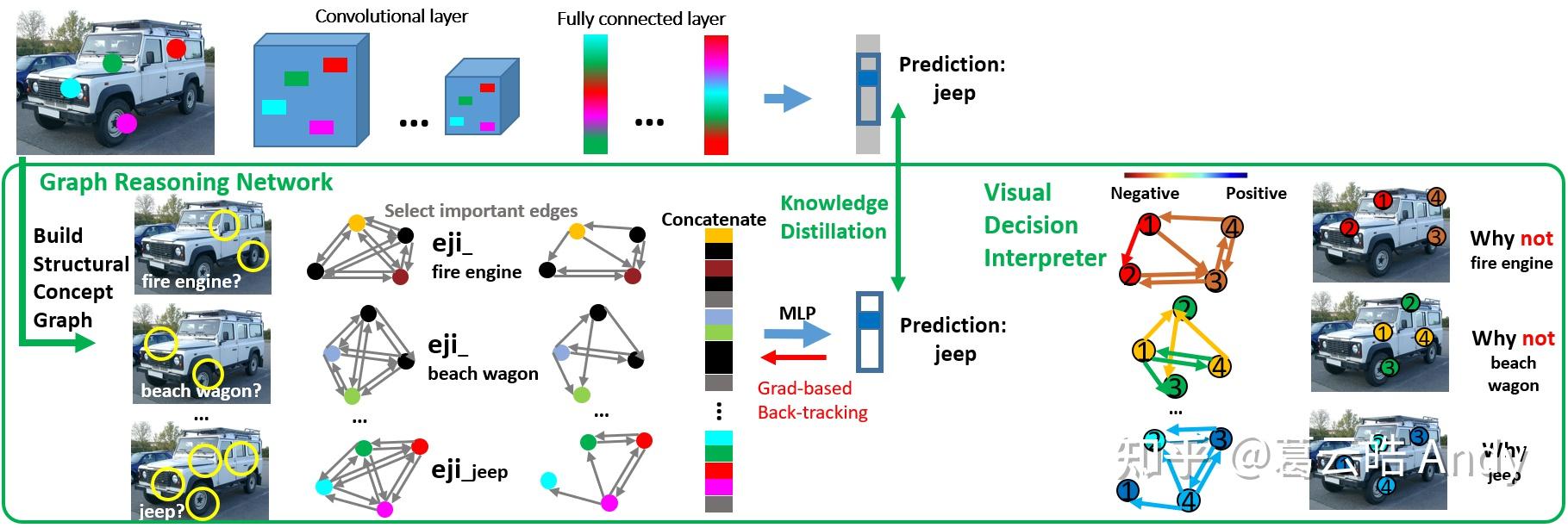 cvpr2021視覺推理解釋框架vrx用結構化視覺概念作為解釋網絡推理邏輯