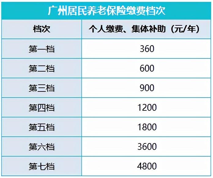 以广州的居民养老保险为例,个人缴费共有7个档次可选,可以根据自身