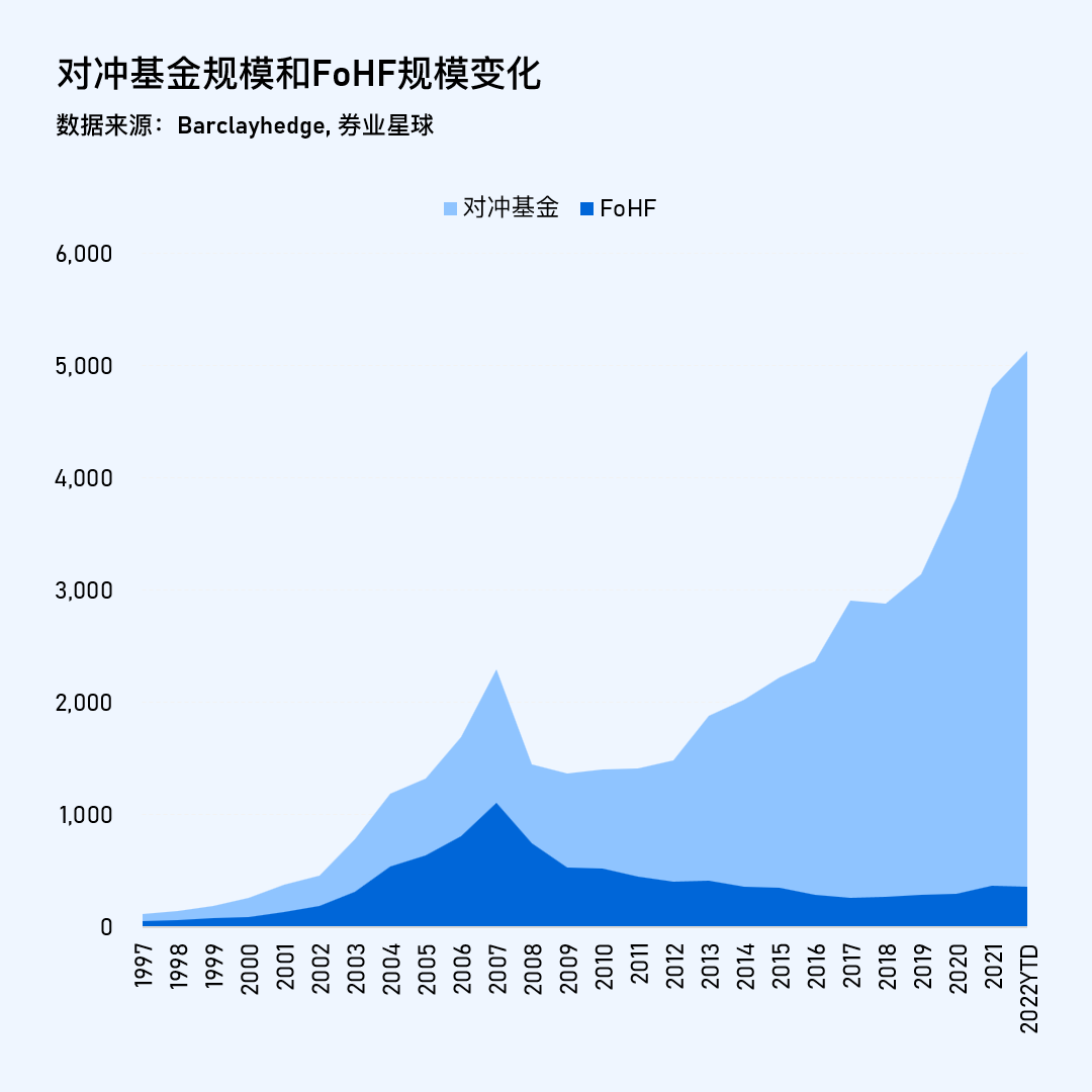 FoHF之谜：海外对冲基金FOF为何走向衰落？ - 知乎
