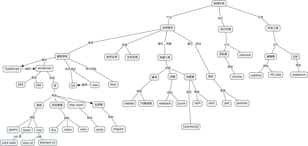 分享一个很顶的学习方法：基于概念图的学习方法（含操作步骤） - 知乎