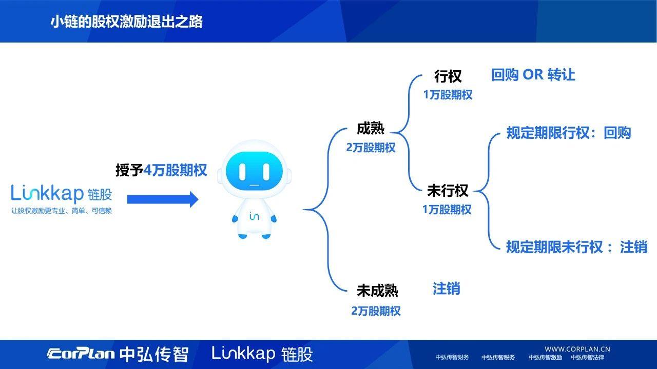 你最头痛的股权激励退出机制设置都在这里了