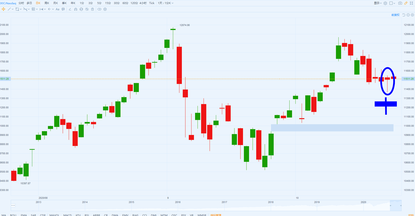 大盘下周迎来选举前关键一周英特尔爆雷后策略特斯拉要调整到何时- 知乎