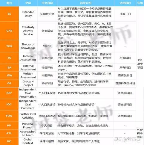 Ib课程的英文缩写对应的都是什么意思 Ib是什么意思的缩写 Urpimp网
