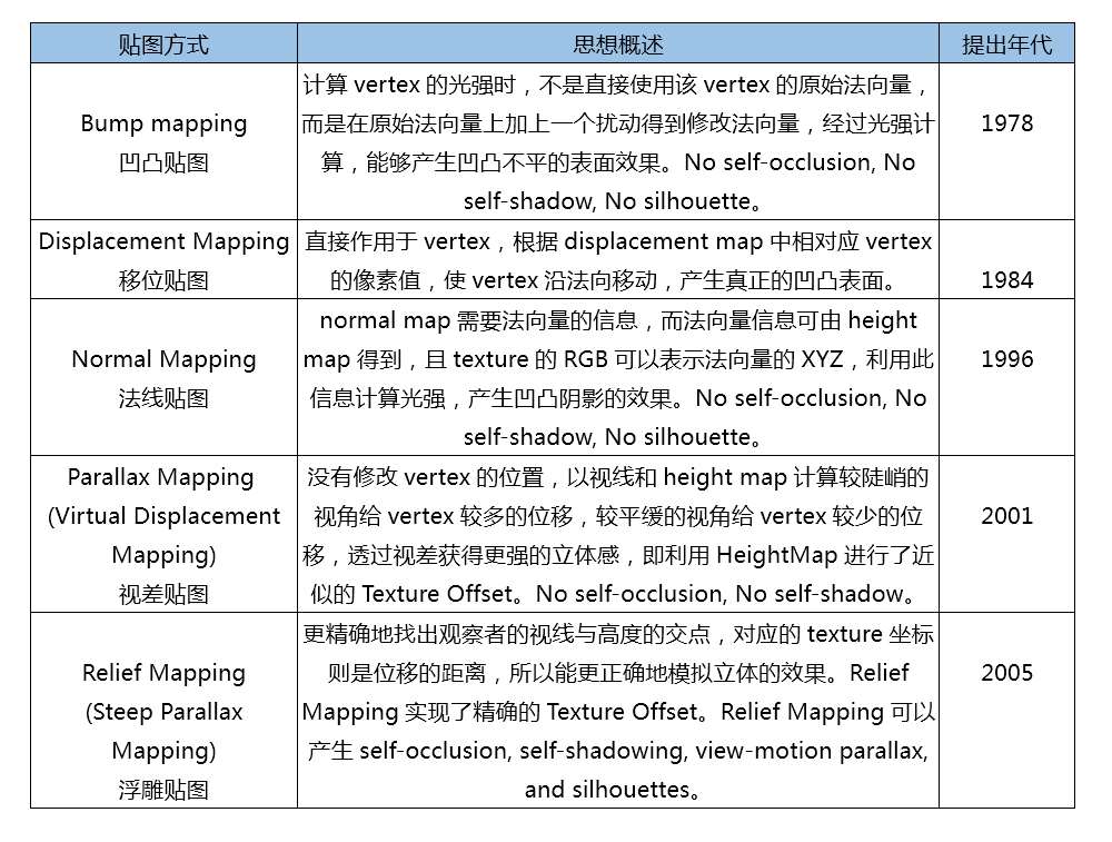 【《RTR3》提炼总结】(五) 第六章 · 纹理贴图及相关技术