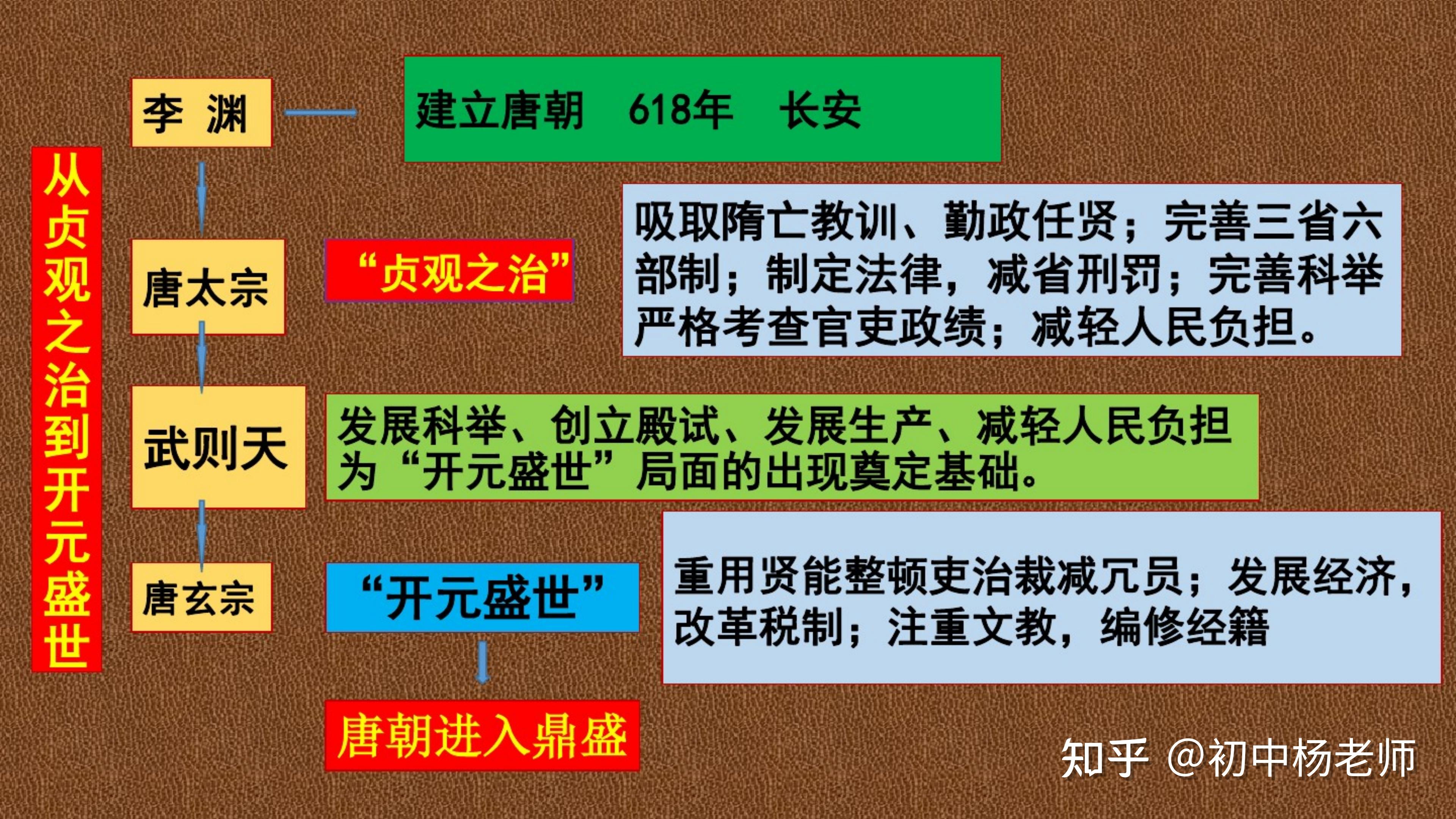 初中歷史部編版七年級下冊歷史思維導圖