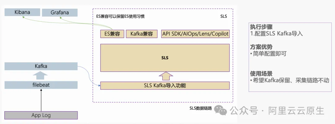 更優效能與價效比，從自建 ELK 遷移到 SLS 開始