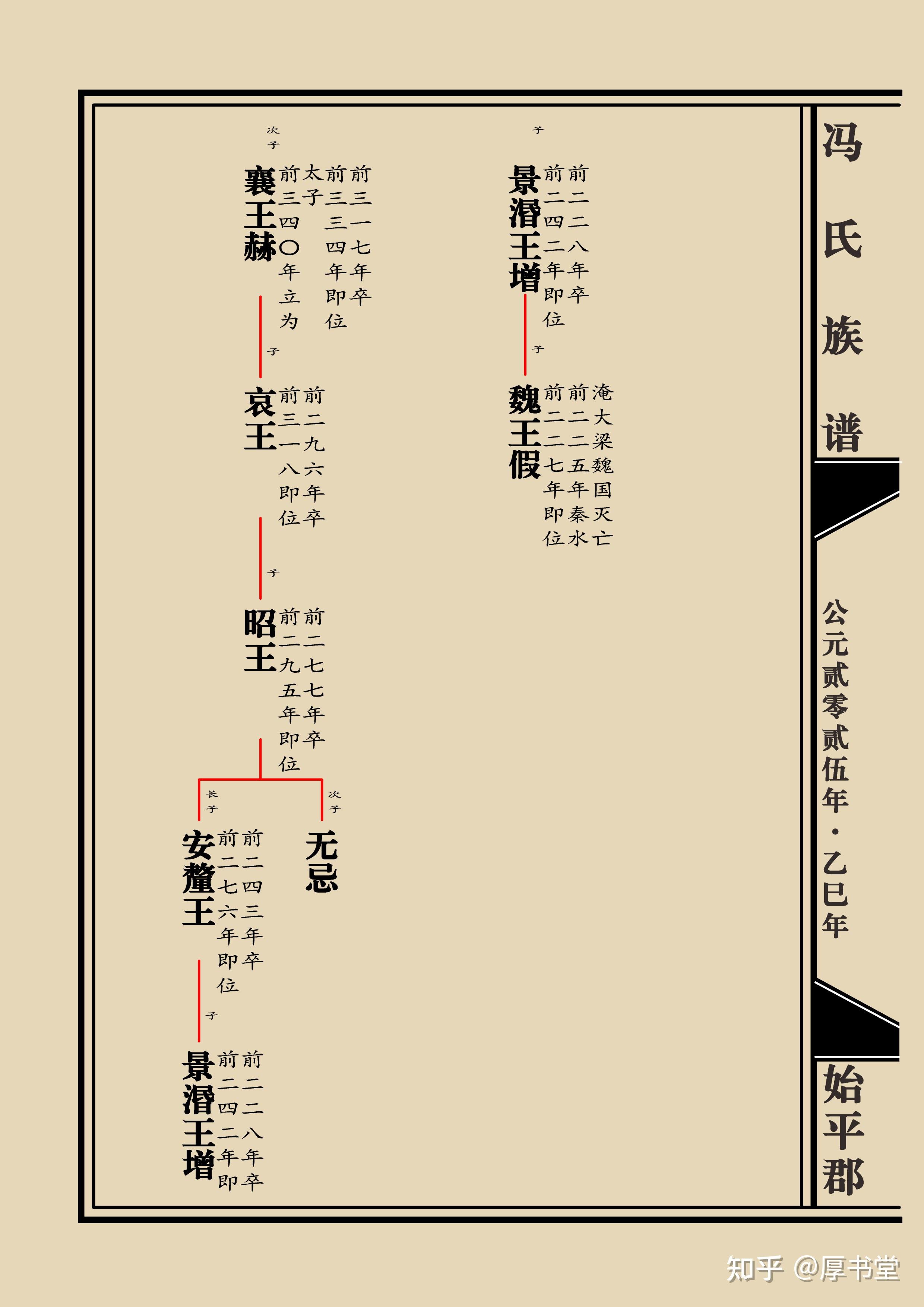 9 冯氏姓氏起源世系图 族谱制作 图腾 始祖 郡望堂号