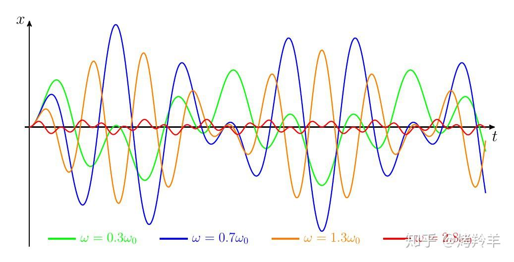 无阻尼受迫振动的振幅相位及共振问题