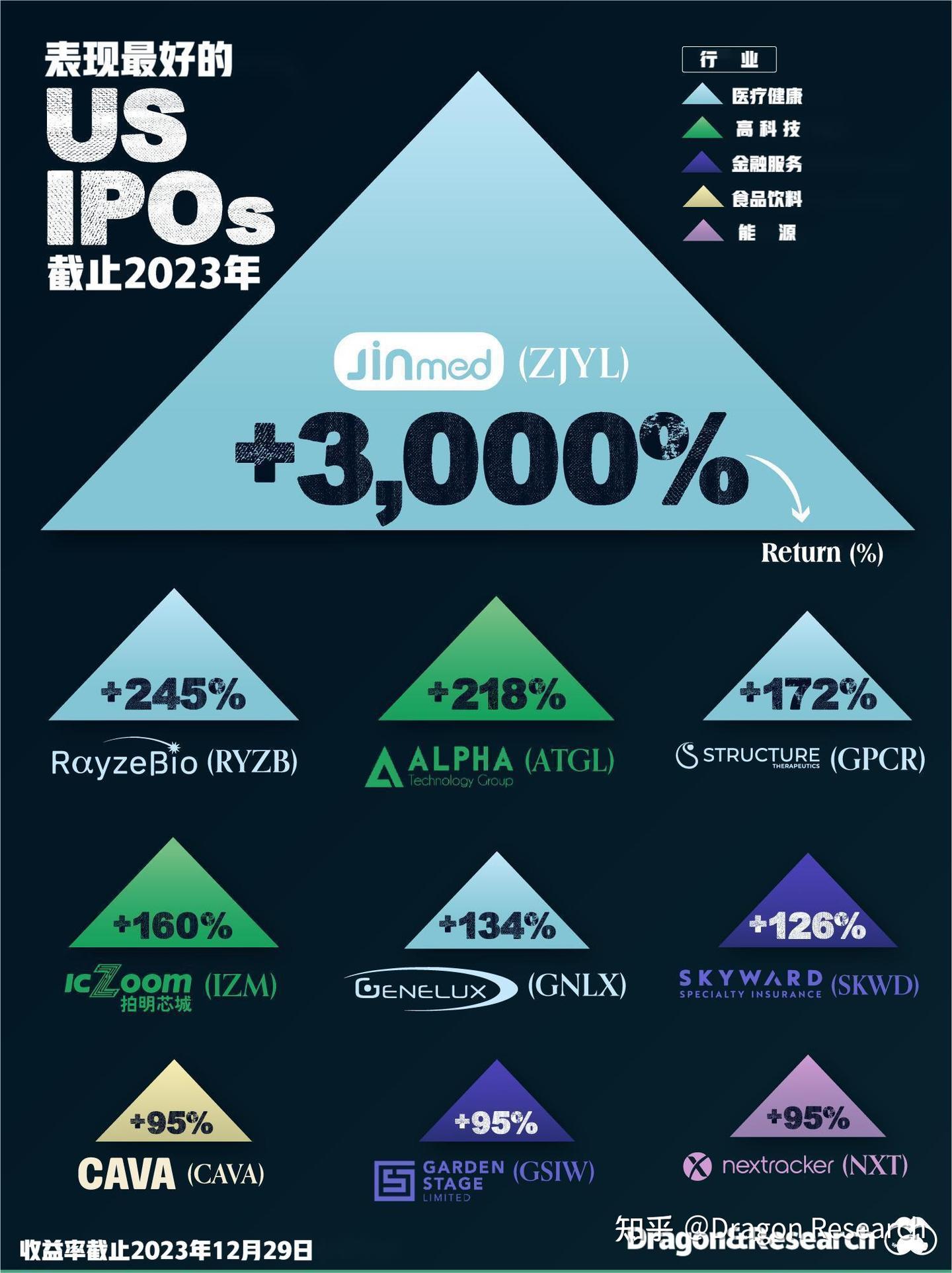美股IPO表现最好VS最差- 知乎