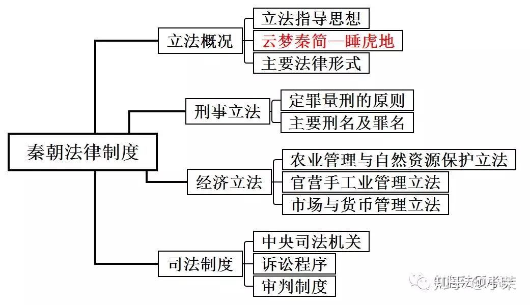 思维导图丨法制史二