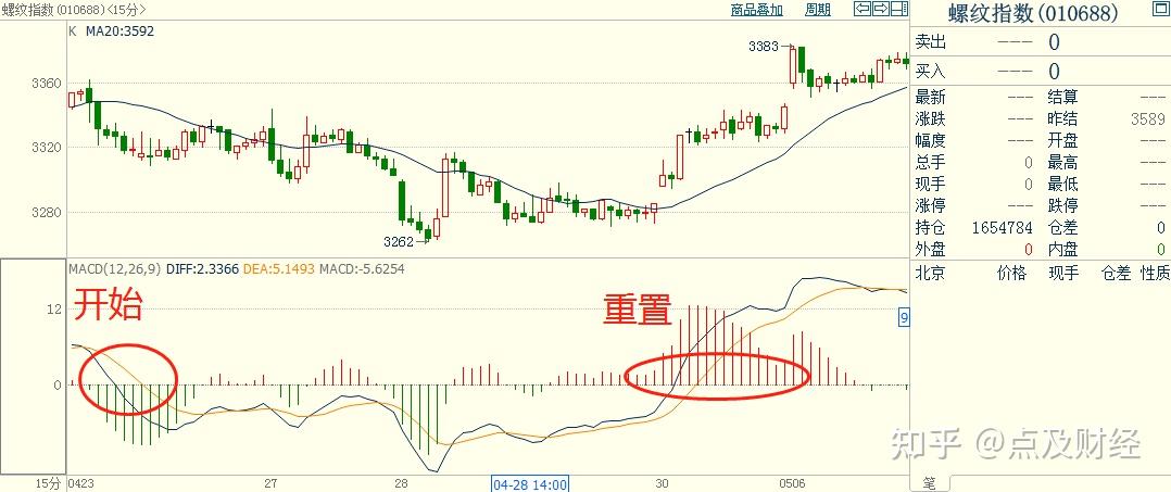 Python量化交易之MACD