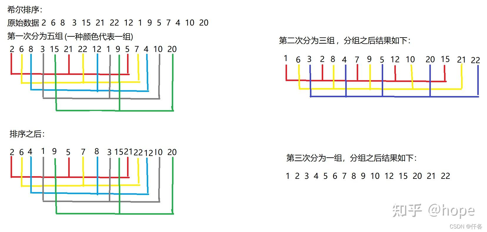 八大排序的時間複雜度,空間複雜度以及穩定性整理如下:冒泡排序:時間