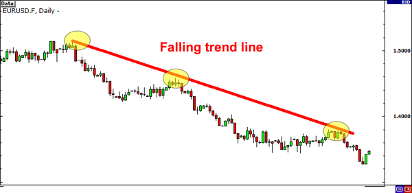 如何使用趋势线、通道和三角形交易突破？